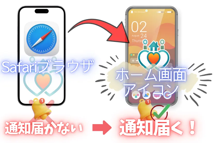iPhoneはSafariブラウザでは通知が届かない。ホーム画面にアイコンを追加して起動すると通知が届く。