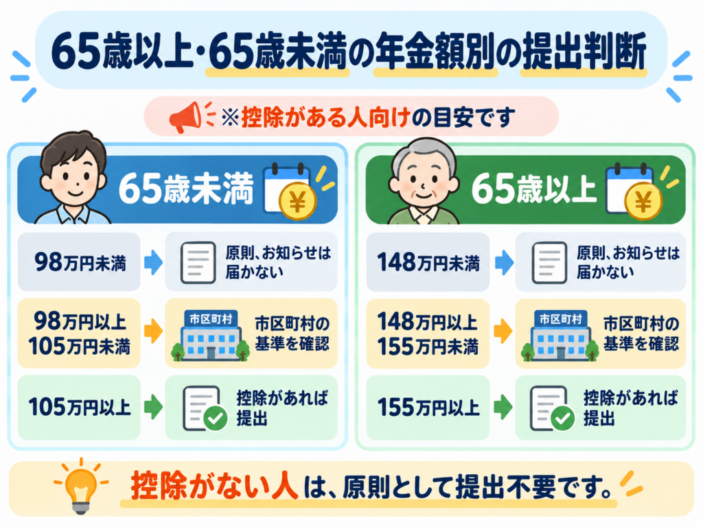 65歳以上・65歳未満の年金額別の提出判断