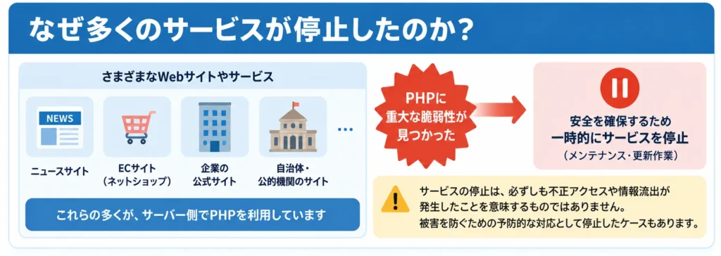PHPの脆弱性への対応としてサービスを一時停止する理由を説明した図