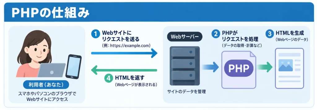 PHPがWebサーバー側で動作する仕組みを説明した図